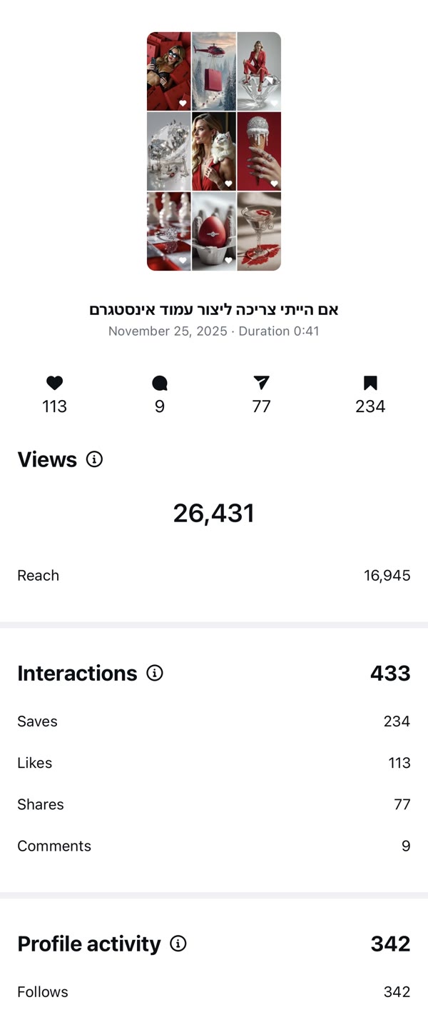 צילום מסך מהתובנות: ריל התכשיטים, 26,431 צפיות, 234 שמירות ו-342 עוקבים חדשים