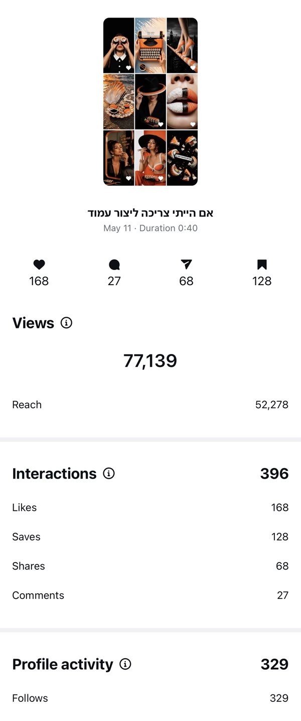 צילום מסך מהתובנות: ריל הסושי, 77,139 צפיות, 128 שמירות ו-329 עוקבים חדשים